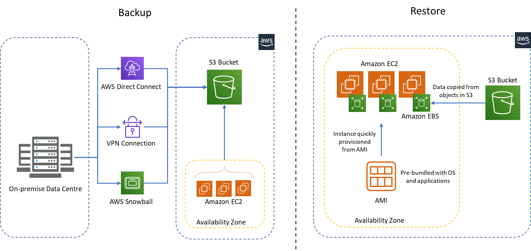 Backup and Restore Implementation on AWS