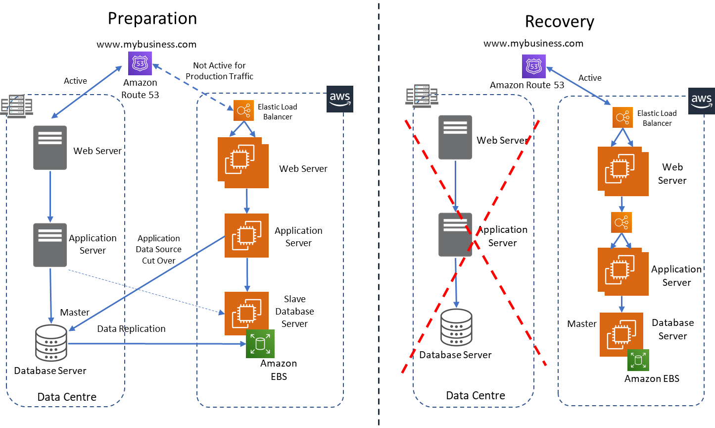 Warm Standby Implementation on AWS