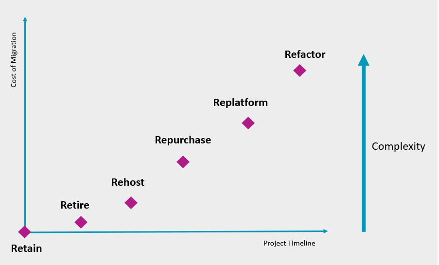 Migration Strategies - Cost of Migration versus Project Timeline