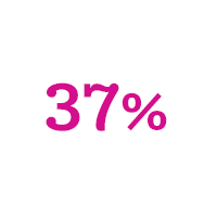 37% of Enterprise businesses say less than half of applications are now traditional installations