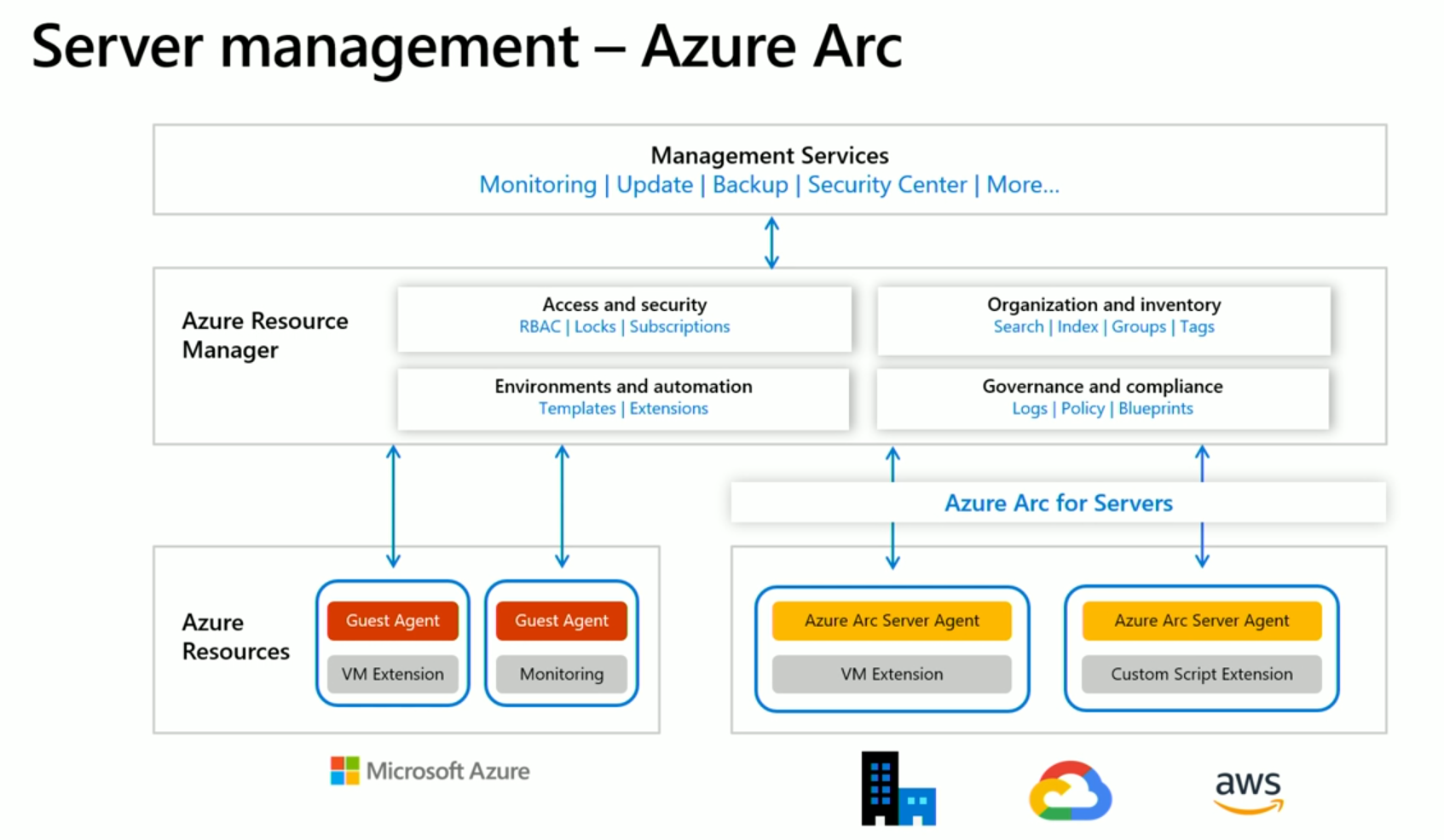 azure arc